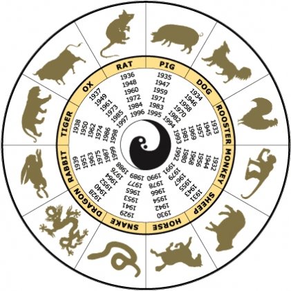Восточный гороскоп, узнать кто ты по знаку зодиака